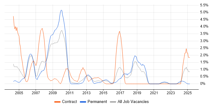 Job vacancy trend for AIX in Peterborough