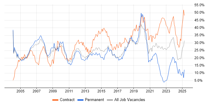 Job vacancy trend for Analyst in Peterborough Job vacancy trend for Analyst in Peterborough