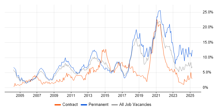 Job vacancy trend for Analytical Skills in Peterborough