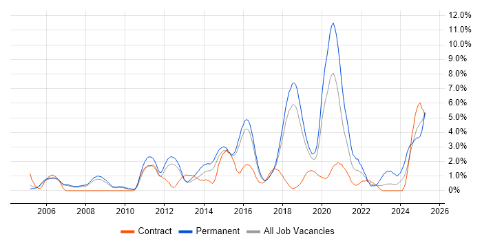 Job vacancy trend for Analytics in Peterborough