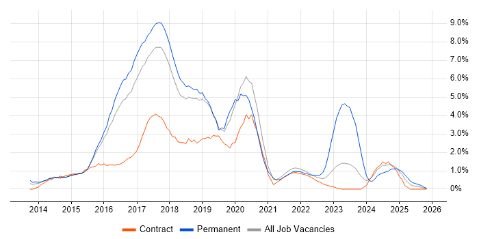 AngularJS job vacancy trend in Peterborough