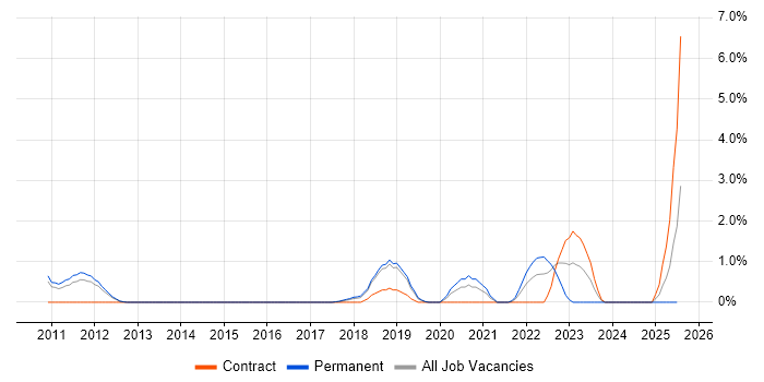 Job vacancy trend for Antivirus Management in Peterborough