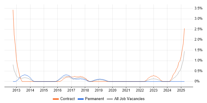 Job vacancy trend for Apex Code in Peterborough