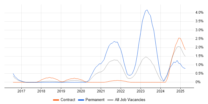 Job vacancy trend for API Integration in Peterborough Job vacancy trend for API Integration in Peterborough