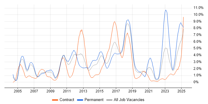 Job vacancy trend for Architect in Peterborough Job vacancy trend for Architect in Peterborough