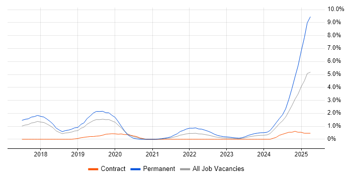 Job vacancy trend for Artificial Intelligence in Peterborough