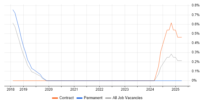 Job vacancy trend for ASP.NET Core in Peterborough