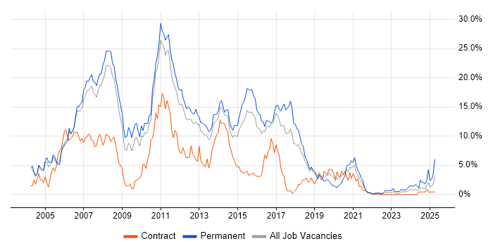 Job vacancy trend for ASP.NET in Peterborough