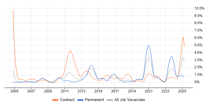 Job vacancy trend for Asset Management in Peterborough