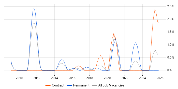 Automation Engineer job vacancy trend in Peterborough