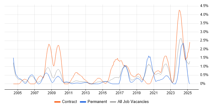 Job vacancy trend for Automotive in Peterborough