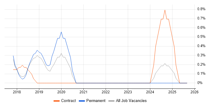 AWS Architect job vacancy trend in Peterborough AWS Architect job vacancy trend in Peterborough