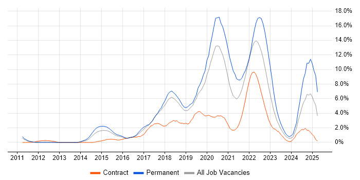 Job vacancy trend for AWS in Peterborough Job vacancy trend for AWS in Peterborough
