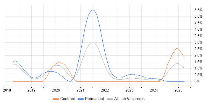 Job vacancy trend for Azure Data Factory in Peterborough