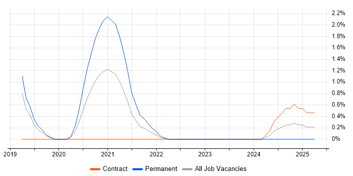 Job vacancy trend for Azure Developer in Peterborough