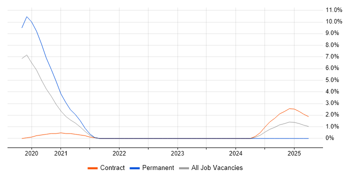 Job vacancy trend for Azure Logic Apps in Peterborough Job vacancy trend for Azure Logic Apps in Peterborough