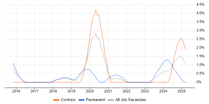Job vacancy trend for Azure SQL Database in Peterborough