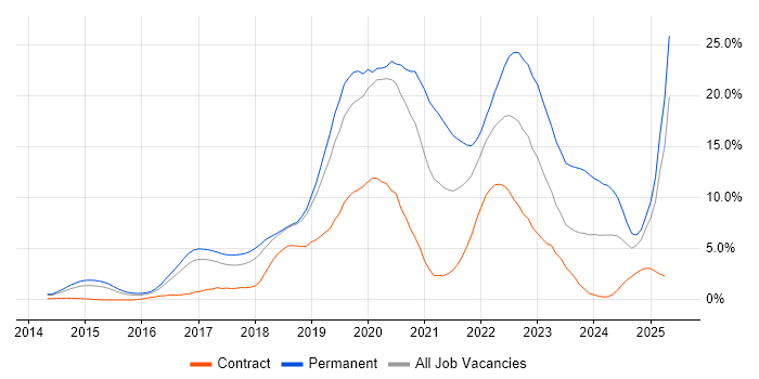 Job vacancy trend for Azure in Peterborough