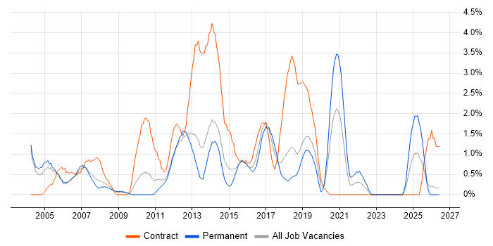 Back Office job vacancy trend in Peterborough