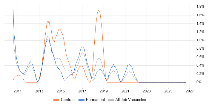 Billing job vacancy trend in Peterborough