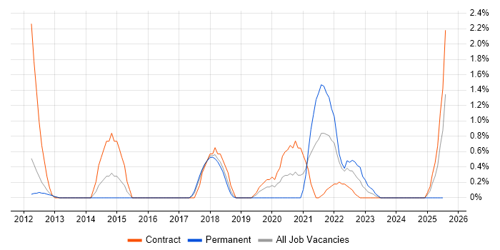 Job vacancy trend for BitLocker in Peterborough