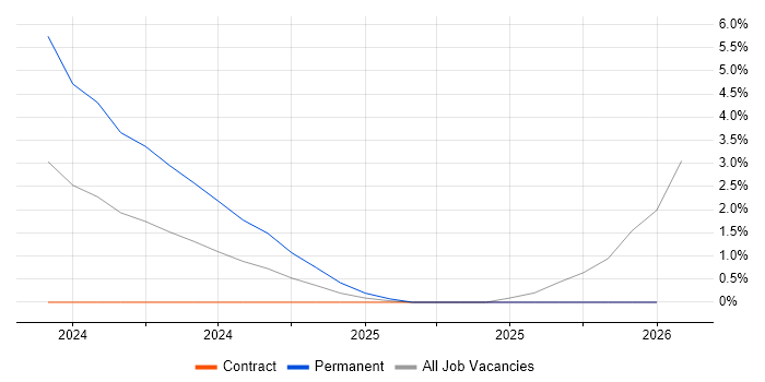 Blazor job vacancy trend in Peterborough