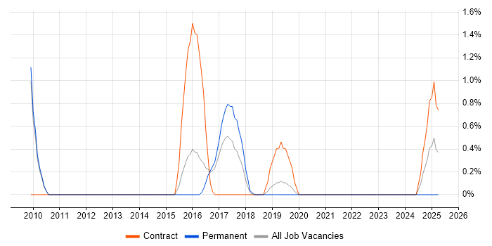 Job vacancy trend for BPMN in Peterborough