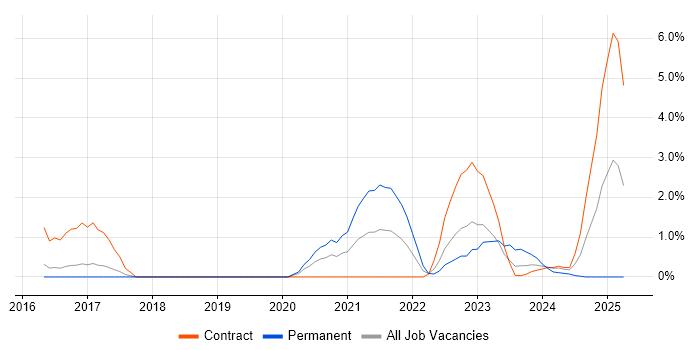 Job vacancy trend for BPSS Clearance in Peterborough