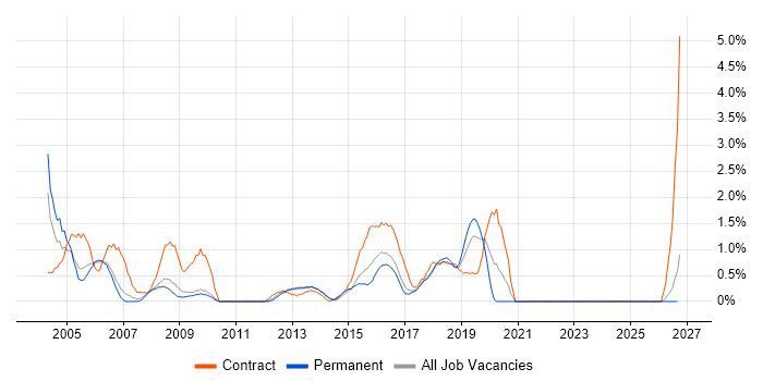 Break/Fix job vacancy trend in Peterborough