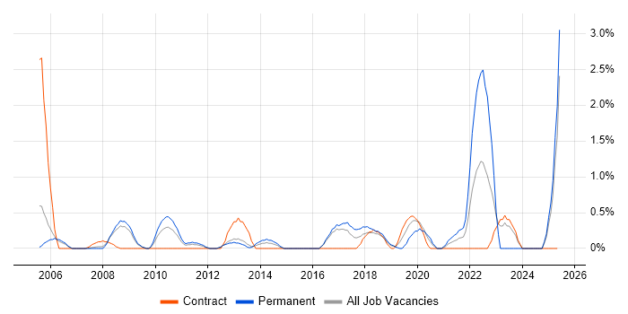 Job vacancy trend for Budgeting in Peterborough