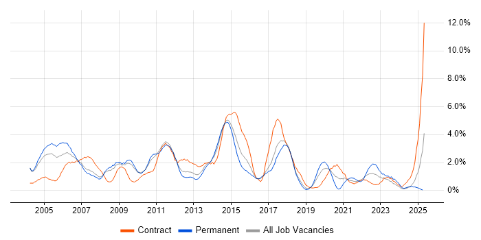 Job vacancy trend for Business Analysis in Peterborough Job vacancy trend for Business Analysis in Peterborough