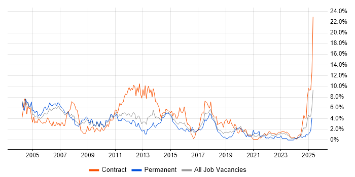 Job vacancy trend for Business Analyst in Peterborough Job vacancy trend for Business Analyst in Peterborough