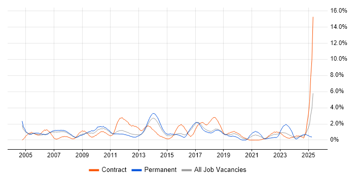 Job vacancy trend for Business Case in Peterborough Job vacancy trend for Business Case in Peterborough