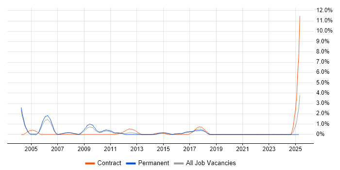 Job vacancy trend for Business IT Analyst in Peterborough