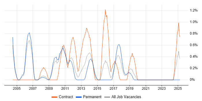 Job vacancy trend for Business Process Modelling in Peterborough