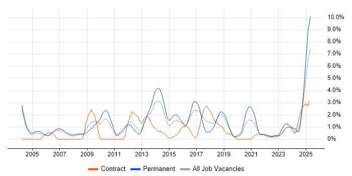 Job vacancy trend for Business Strategy in Peterborough Job vacancy trend for Business Strategy in Peterborough