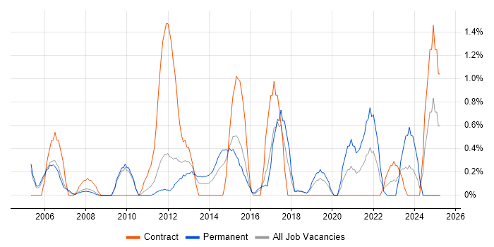 Job vacancy trend for Business Transformation in Peterborough Job vacancy trend for Business Transformation in Peterborough
