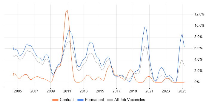 Job vacancy trend for C++ in Peterborough Job vacancy trend for C++ in Peterborough
