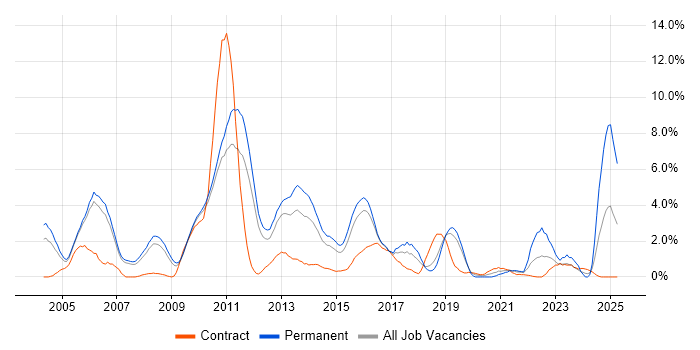 Job vacancy trend for C in Peterborough Job vacancy trend for C in Peterborough