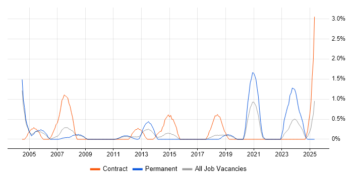 Job vacancy trend for CAD in Peterborough