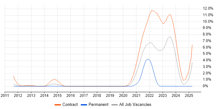 Job vacancy trend for Call Centre Analyst in Peterborough