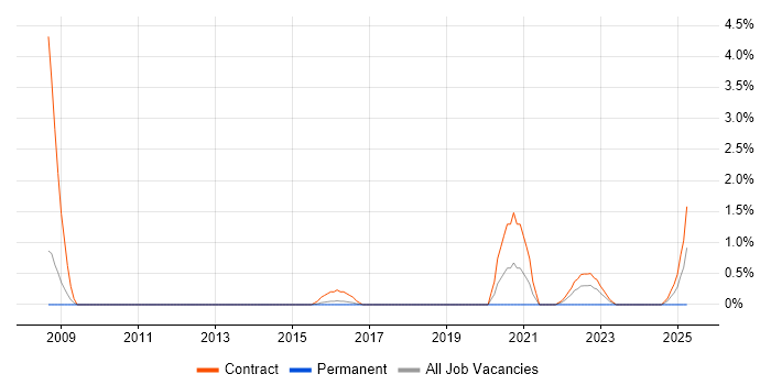 Job vacancy trend for CANalyzer in Peterborough