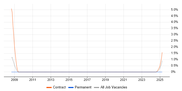 Job vacancy trend for CANoe in Peterborough
