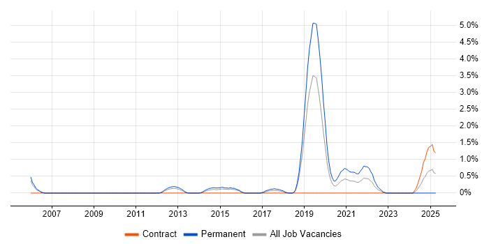 Job vacancy trend for Case Management in Peterborough