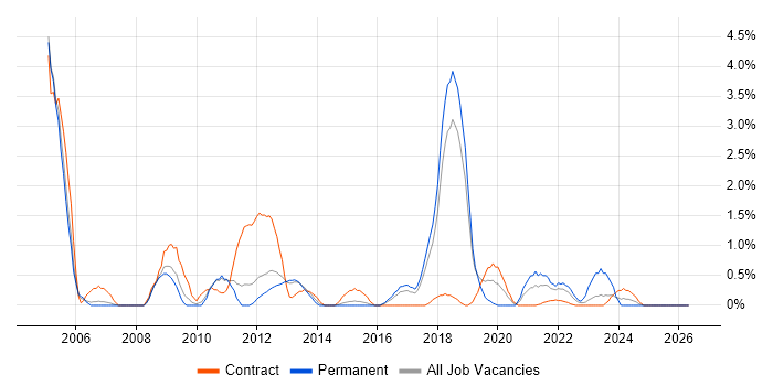 CCIE job vacancy trend in Peterborough