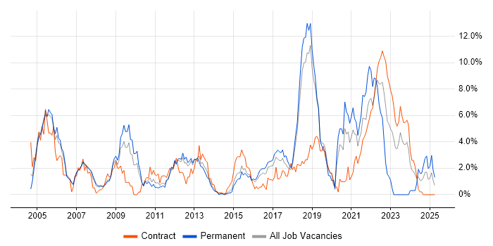 Job vacancy trend for CCNA in Peterborough Job vacancy trend for CCNA in Peterborough