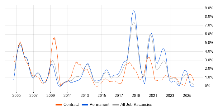 CCNP job vacancy trend in Peterborough