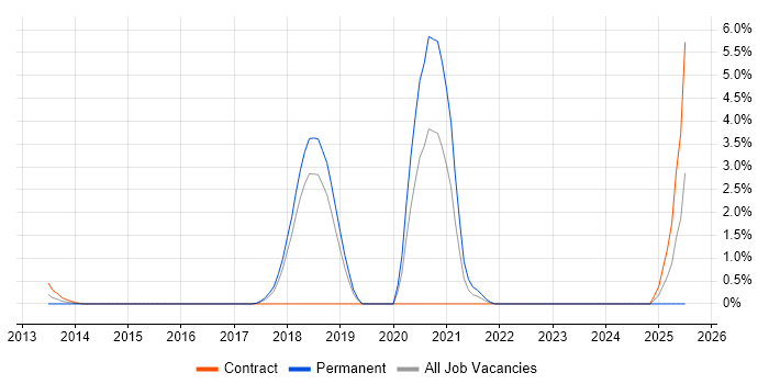 Job vacancy trend for CEH in Peterborough