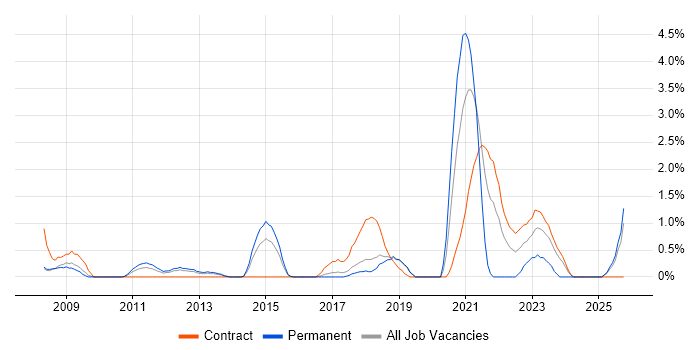 Change Advisory Board job vacancy trend in Peterborough