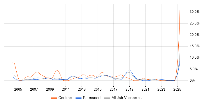 Job vacancy trend for Change Control in Peterborough Job vacancy trend for Change Control in Peterborough
